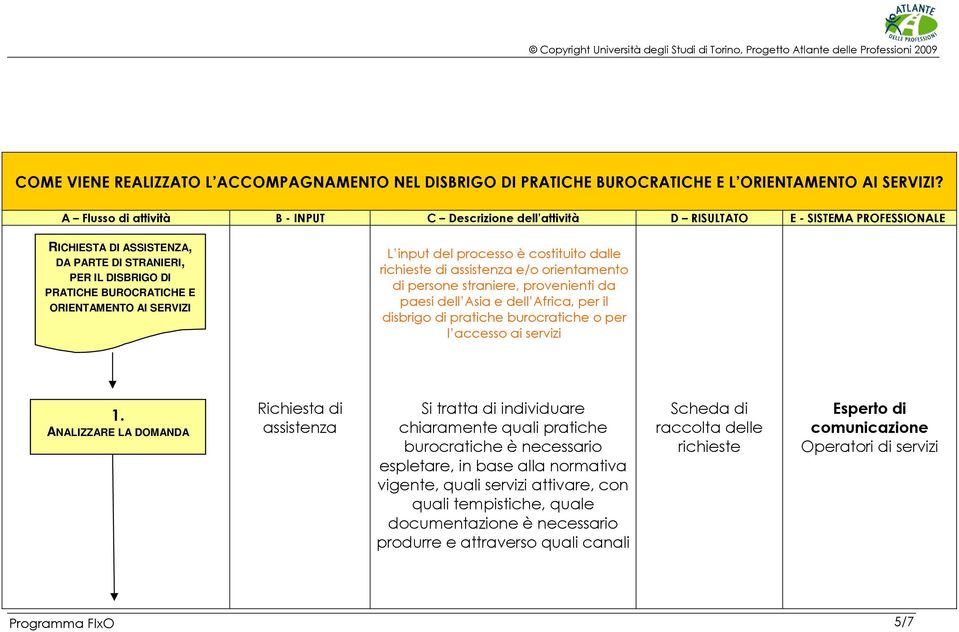 ORIENTAMENTO AI SERVIZI L input del processo è costituito dalle richieste di assistenza e/o orientamento di persone straniere, provenienti da paesi dell Asia e dell Africa, per il disbrigo di