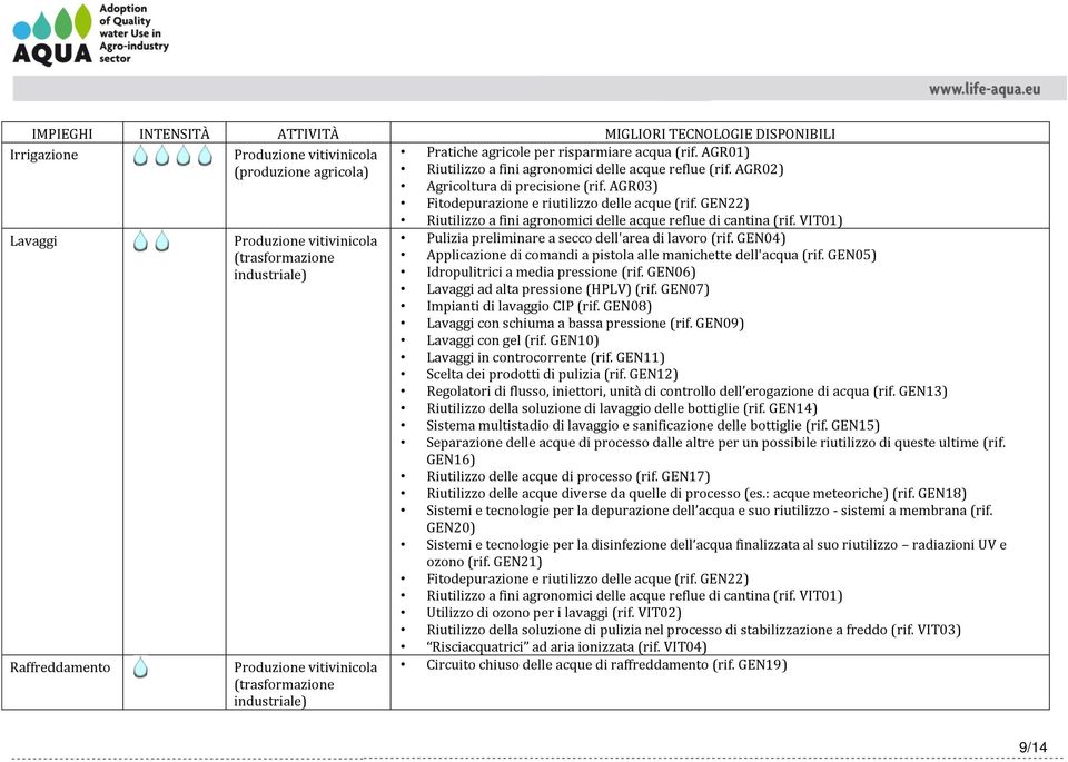 GEN22) Lavaggi Raffreddamento Produzione vitivinicola (trasformazione industriale) Produzione vitivinicola (trasformazione industriale) Riutilizzo a fini agronomici delle acque reflue di cantina (rif.