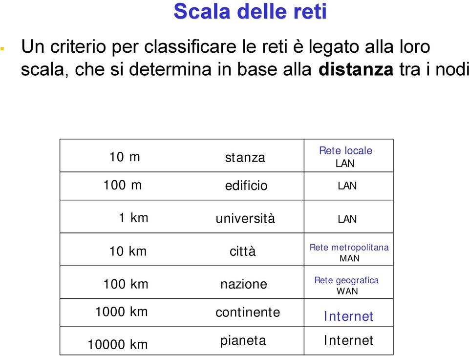 1000 km 10000 km stanza edificio università città nazione continente pianeta