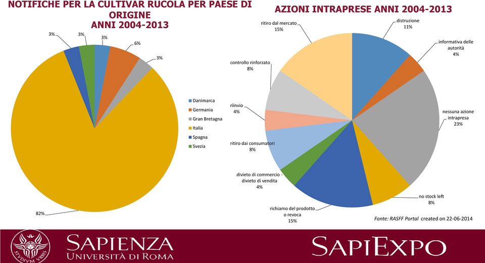 Bretagna Italia Spagna Svezia riinvio 4% ritiro dai consumatori 8% nessuna azione intrapresa 23% divieto di commercio