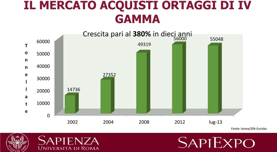 GAMMA Crescita pari al 380% in dieci anni 49319 56000