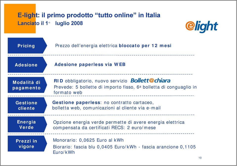 Gestione paperless: no contratto cartaceo, bolletta web, comunicazioni al cliente via e-mail Energia Verde Opzione energia verde permette di avere energia