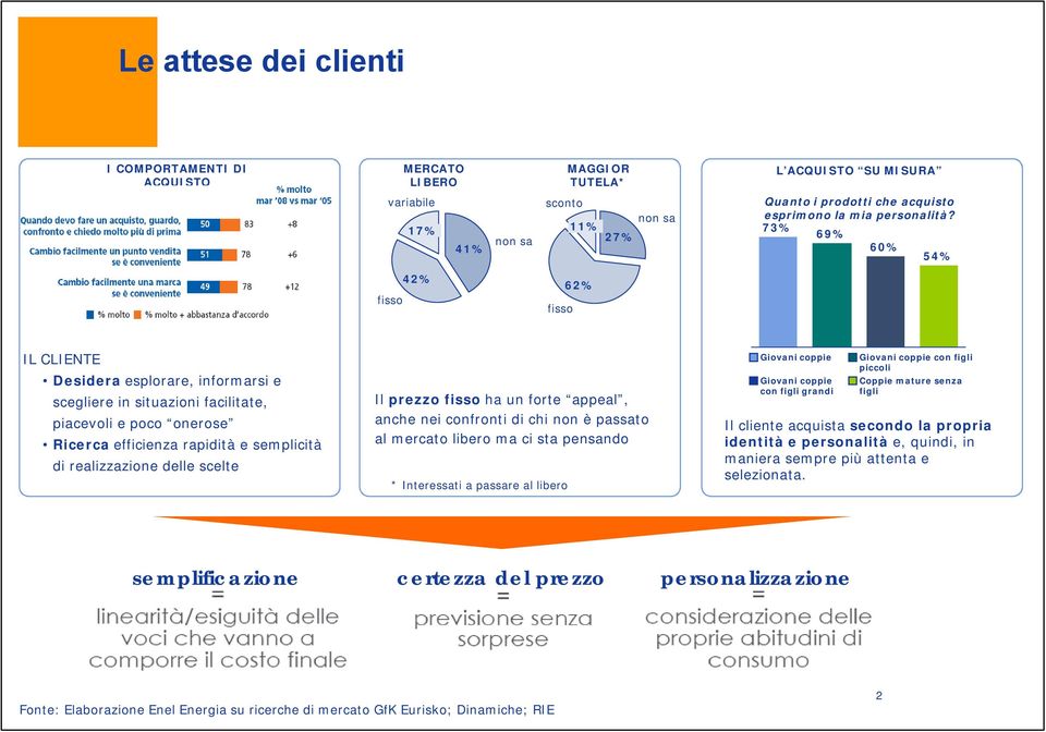 73% 69% 60% 54% fisso 42% fisso 62% IL CLIENTE Desidera esplorare, informarsi e scegliere in situazioni facilitate, piacevoli e poco onerose Ricerca efficienza rapidità e semplicità di realizzazione