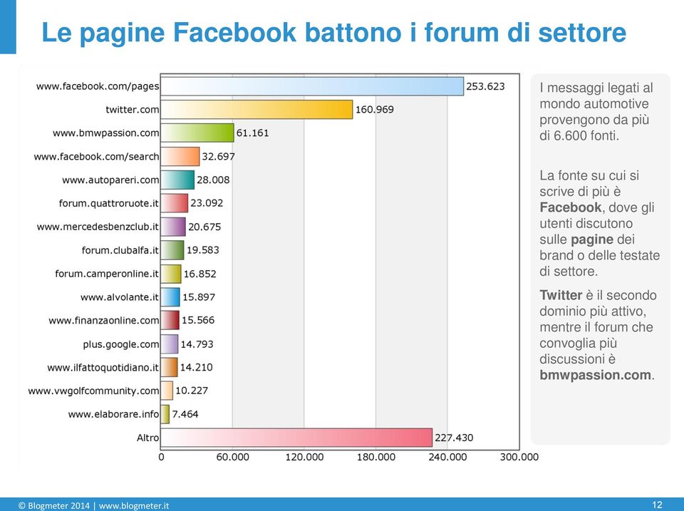 La fonte su cui si scrive di più è Facebook, dove gli utenti discutono sulle pagine dei brand