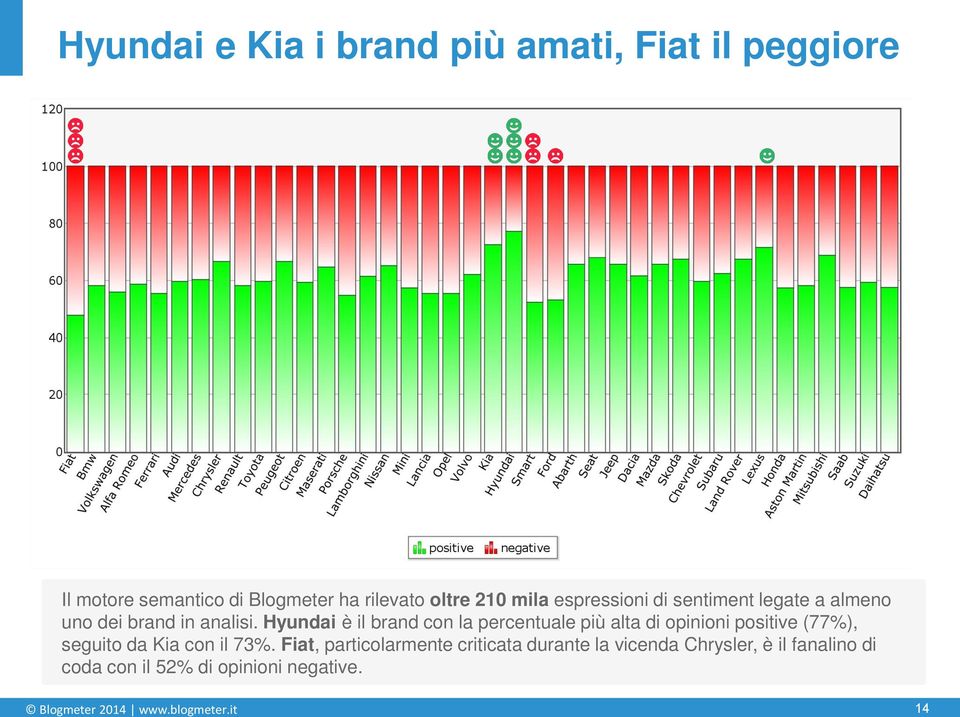 Hyundai è il brand con la percentuale più alta di opinioni positive (77%), seguito da Kia con il 73%.