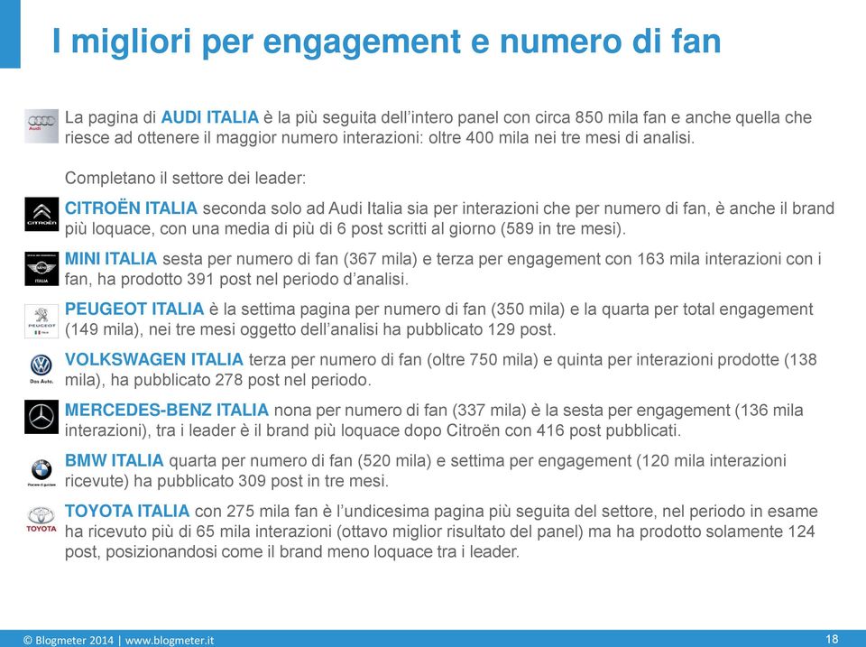 Completano il settore dei leader: CITROËN ITALIA seconda solo ad Audi Italia sia per interazioni che per numero di fan, è anche il brand più loquace, con una media di più di 6 post scritti al giorno