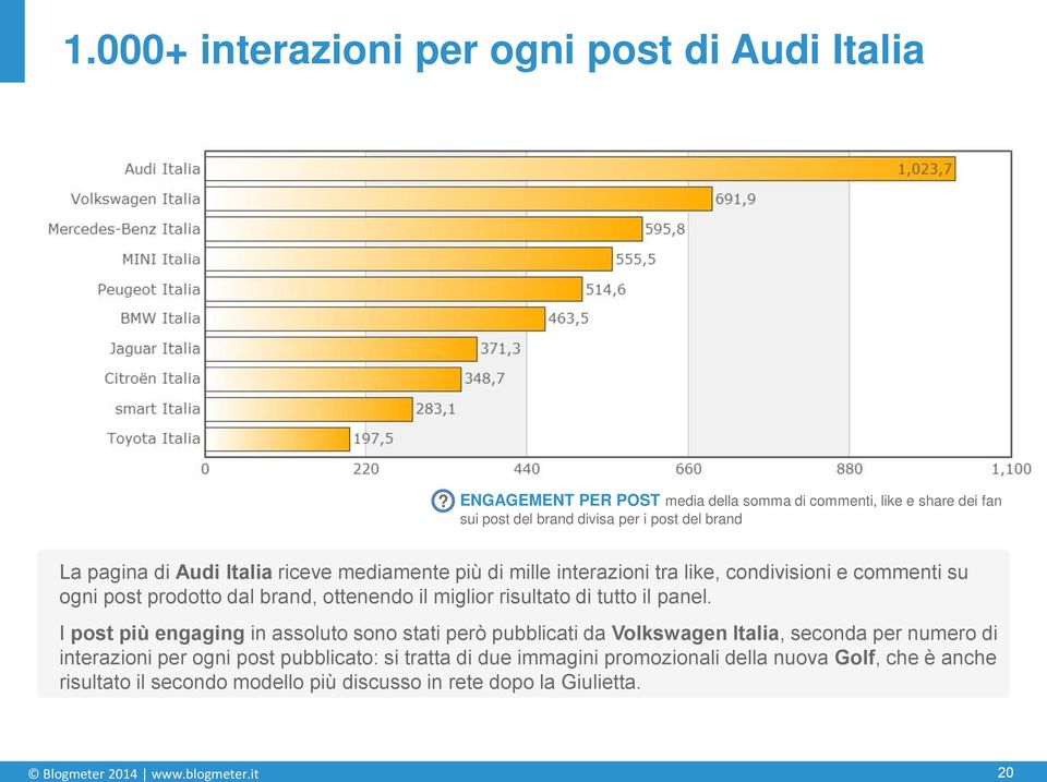 di mille interazioni tra like, condivisioni e commenti su ogni post prodotto dal brand, ottenendo il miglior risultato di tutto il panel.