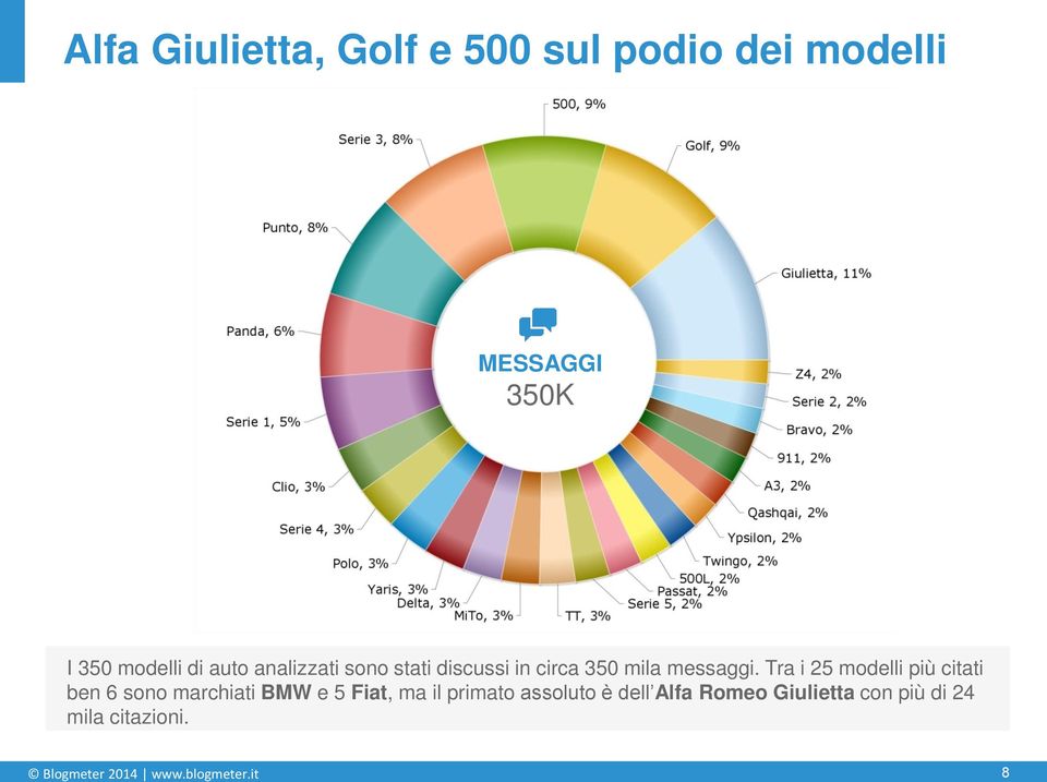 Tra i 25 modelli più citati ben 6 sono marchiati BMW e 5 Fiat, ma il primato