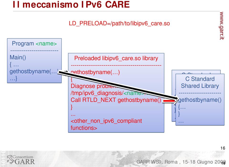 so library ----------------------------------------------- gethostbyname( ) { Diagnose problem in