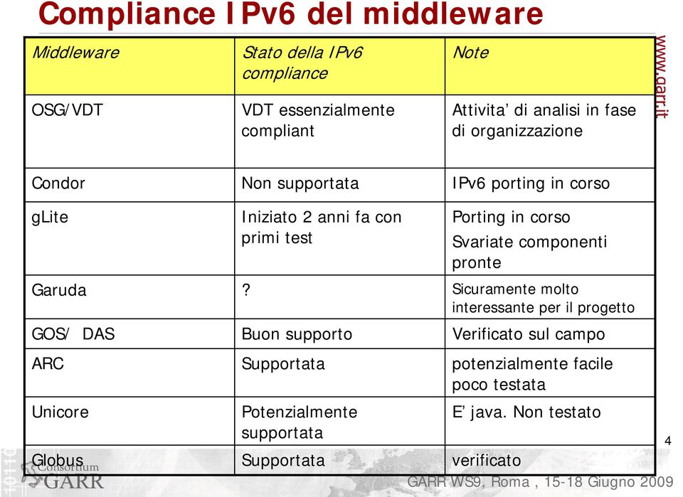 corso Svariate componenti pronte Garuda?