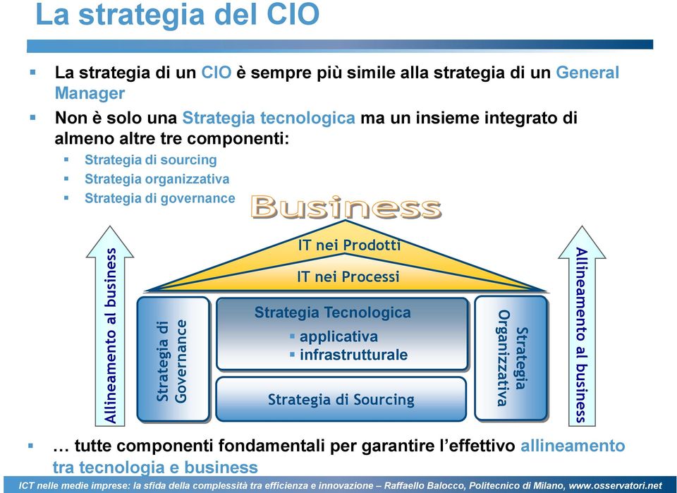 Strategia organizzativa Strategia di governance IT nei Prodotti IT nei Processi Strategia Tecnologica applicativa infrastrutturale