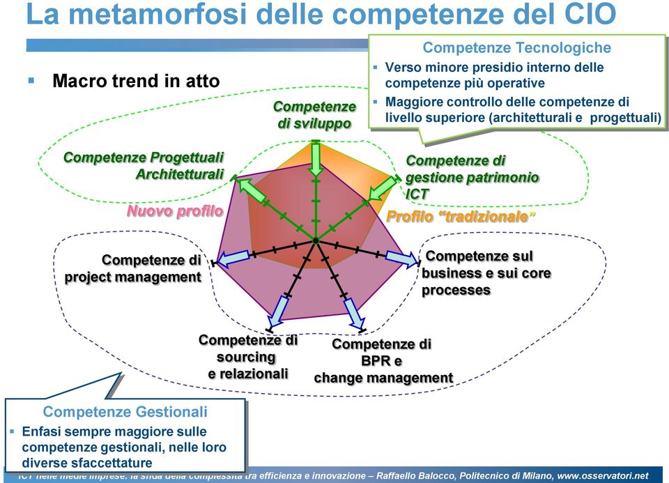 Competenze di project management Competenze di gestione patrimonio ICT Profilo tradizionale Competenze sul business e sui core processes Competenze di