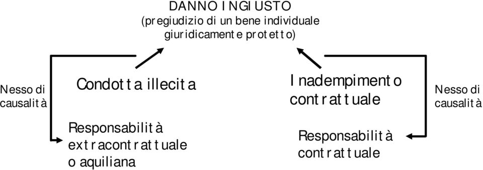 illecita Inadempimento contrattuale Nesso di causalità