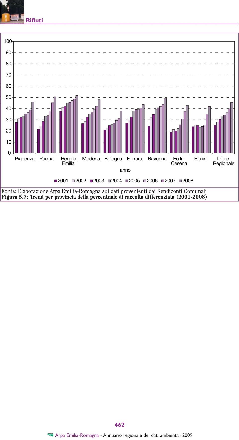 2007 2008 Fonte: Elaborazione Arpa Emilia-Romagna sui dati provenienti dai Rendiconti