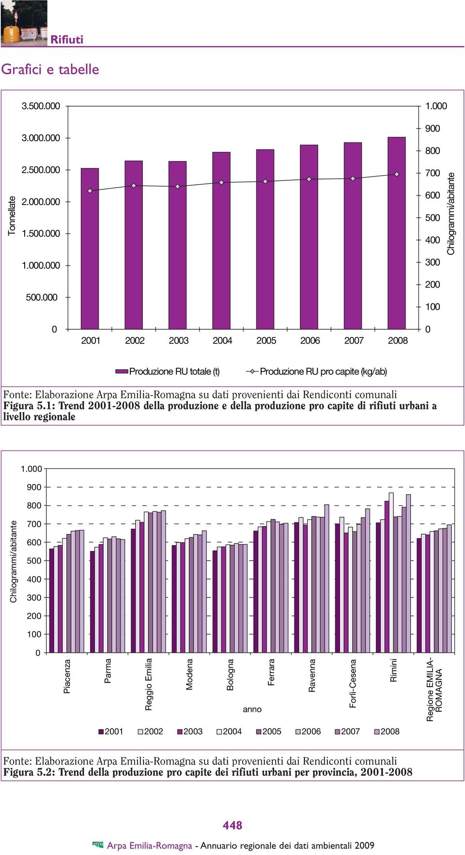 comunali Figura 5.1: Trend 2001-2008 della produzione e della produzione pro capite di rifiuti urbani a livello regionale 1.