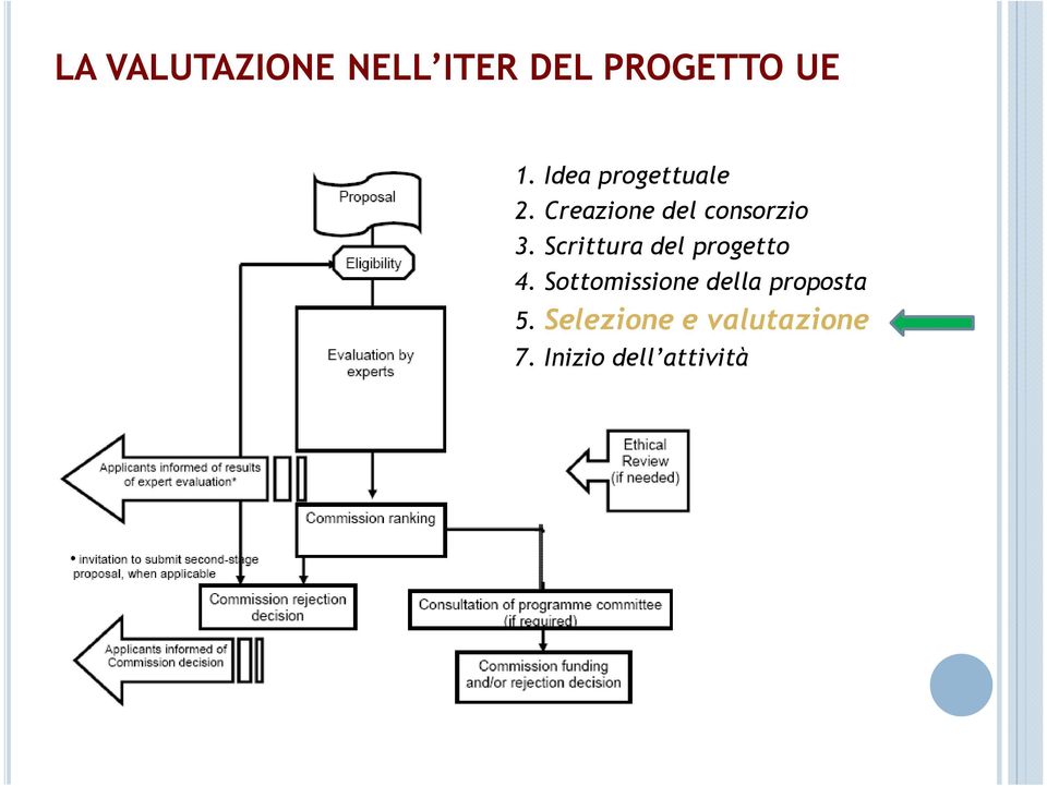 Scrittura del progetto 4.