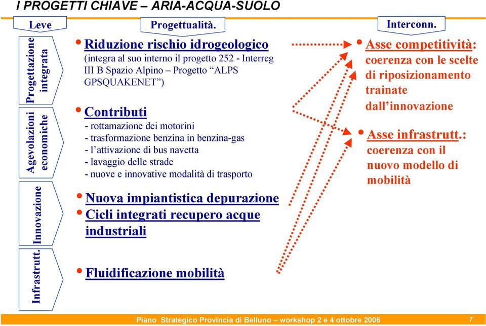 benzina in benzina-gas - l attivazione di bus navetta - lavaggio delle strade - nuove e innovative modalità di trasporto Nuova impiantistica depurazione Cicli integrati recupero acque