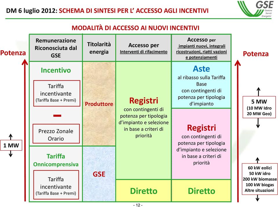 Onnicomprensiva Tariffa incentivante (Tariffa Base + Premi) Produttore GSE Registri con contingenti di potenza per tipologia d impianto e selezione in base a criteri di priorità Diretto Aste al