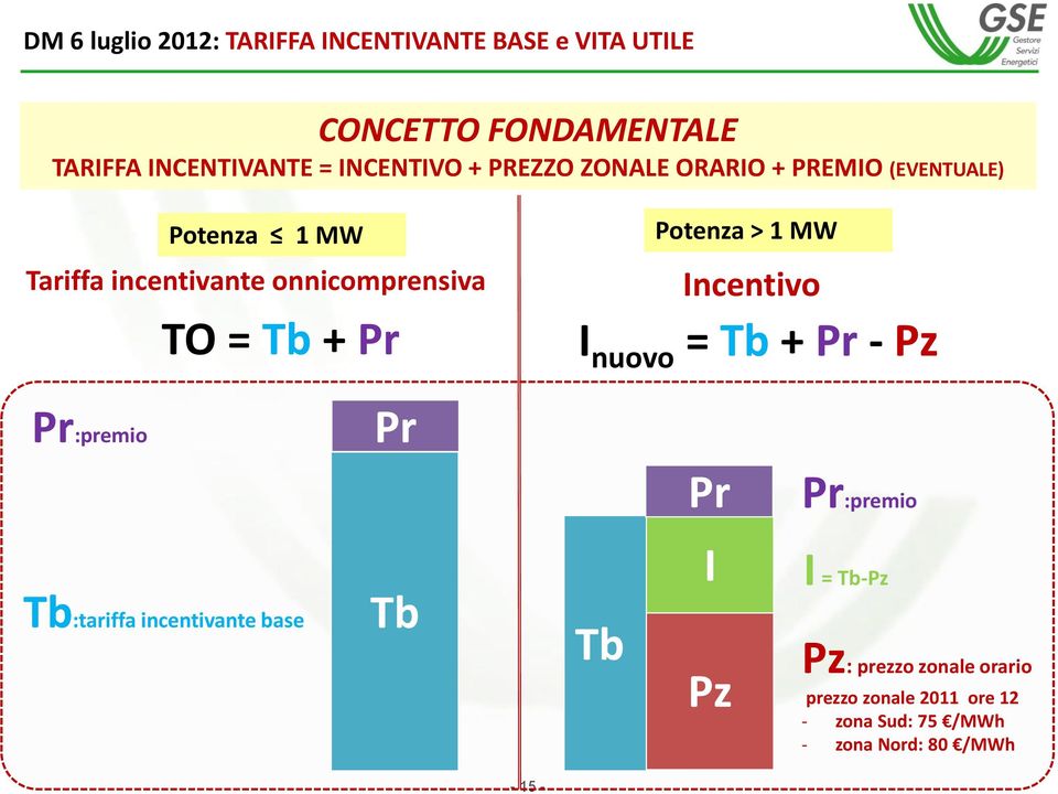 Tb + Pr Potenza > 1 MW Incentivo I nuovo = Tb + Pr - Pz Pr:premio Pr Pr Pr:premio Tb:tariffa incentivante base