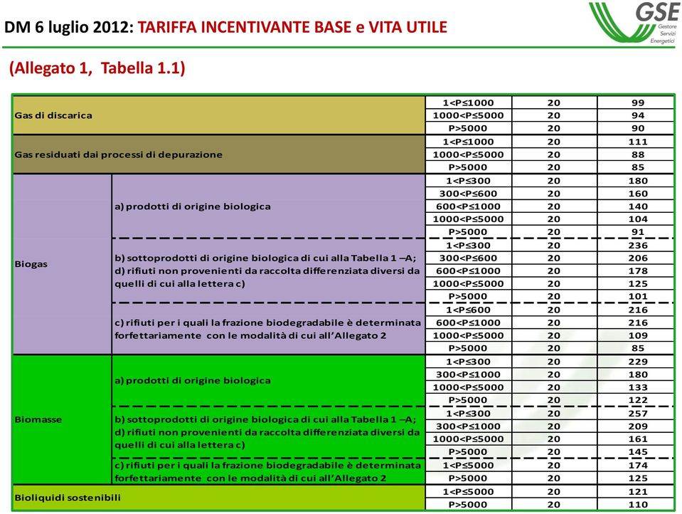 27, comma 2) 1<P 5000 25 200 * Gas residuati dai processi di depurazione Biomasse Bioliquidi sostenibili a) prodotti di origine biologica b) sottoprodotti di origine biologica di cui alla Tabella 1