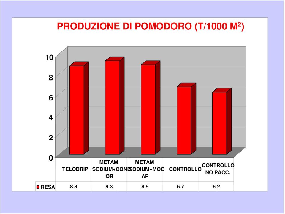 SODIUM+CONDSODIUM+MOC OR AP CONTROLLO