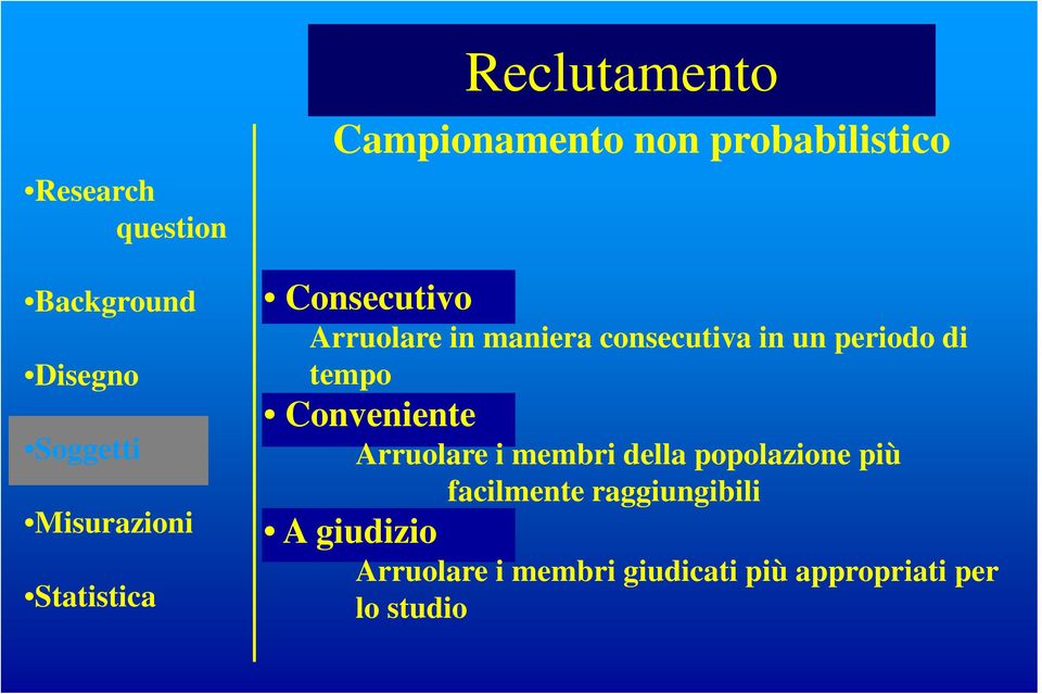 un periodo di tempo Conveniente Arruolare i membri della popolazione più