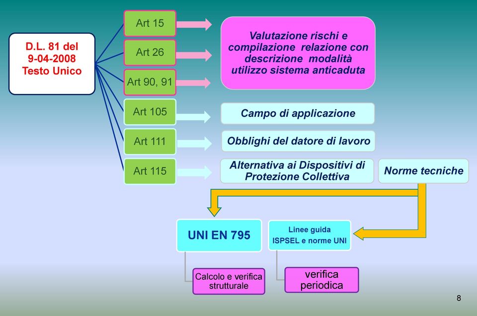 111 Obblighi del datore di lavoro Art 115 Alternativa ai Dispositivi di Protezione Collettiva