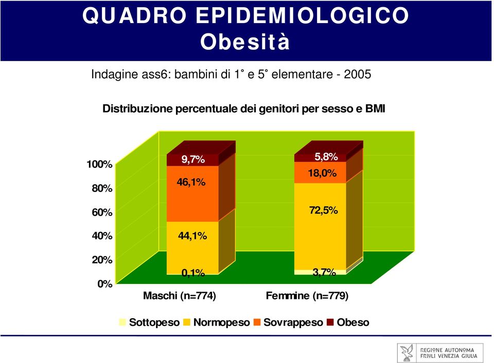 e BMI 100% 80% 60% 40% 20% 0% 9,7% 46,1% 44,1% 0,1% Maschi (n=774)