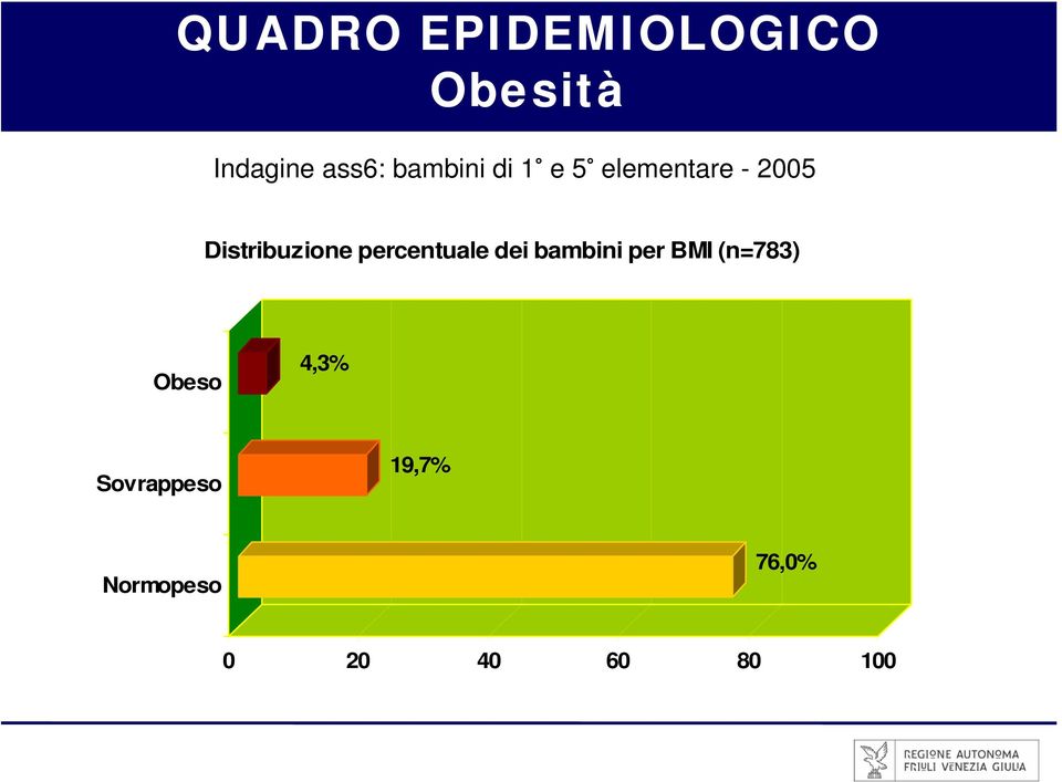 percentuale dei bambini per BMI (n=783) Obeso