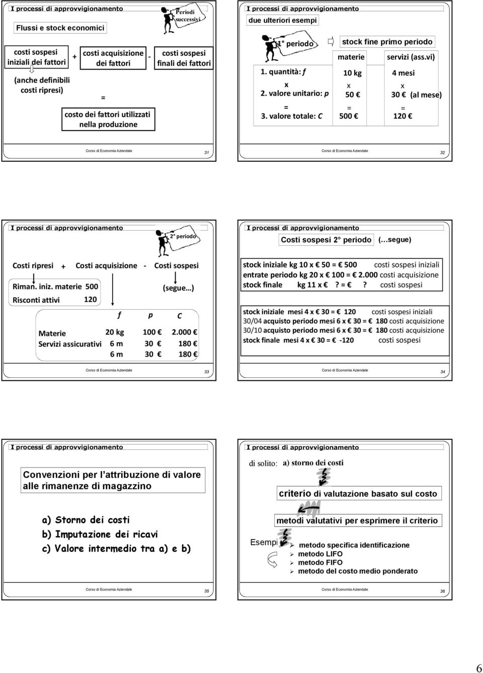 vi) 10 kg 4 mesi x 50 = 500 x 30 (al mese) = 120 31 32 2 periodo Costi sospesi 2 periodo ( segue) Costi ripresi + Costi acquisizione - Costi sospesi Riman. iniz.