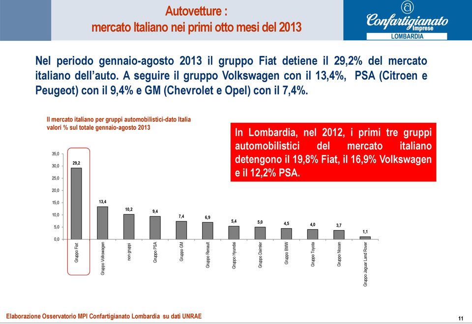 Il mercato italiano per gruppi automobilistici-dato Italia valori % sul totale gennaio-agosto 2013 35,0 3 25,0 29,2 In Lombardia, nel 2012, i primi tre gruppi automobilistici del mercato italiano