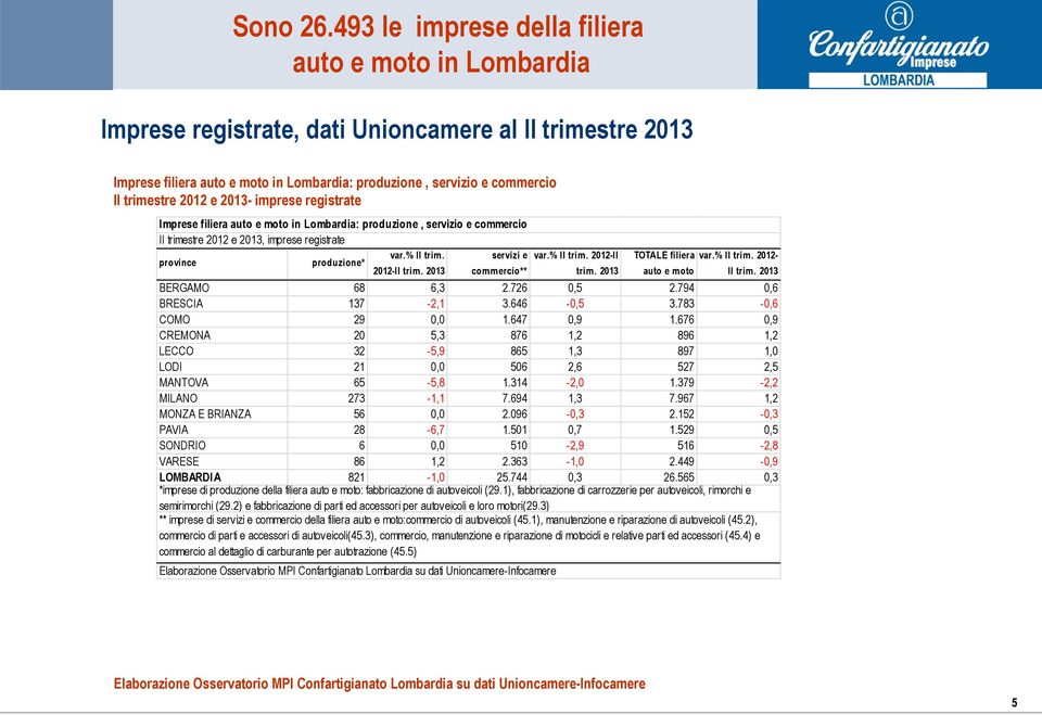 2012 e 2013- imprese registrate Imprese filiera auto e moto in Lombardia: produzione, servizio e commercio II trimestre 2012 e 2013, imprese registrate var.% II trim.