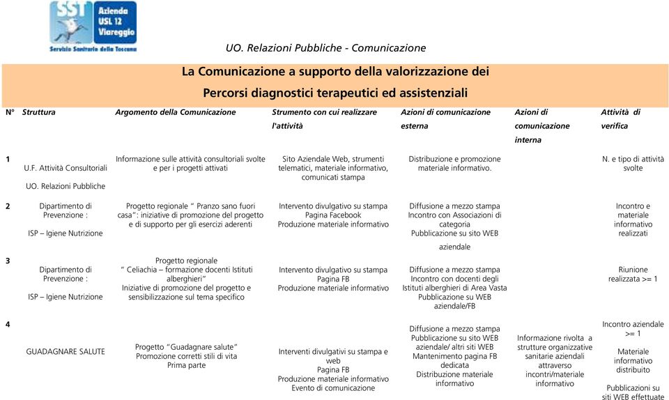 Relazioni Pubbliche Informazione sulle attività consultoriali svolte e per i progetti attivati Sito Aziendale Web, strumenti telematici,, comunicati stampa Distribuzione e promozione. N.