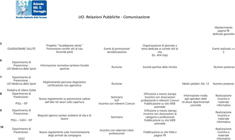 Versilia Numero presenze 7 UO Medicina dello Sport Pediatria di Libera Scelta 8 PISLL - ISP 9 10 PISLL SASV - ISP SASV Miglioramento percorso diagnostico certificazione non agonistica Nuovo