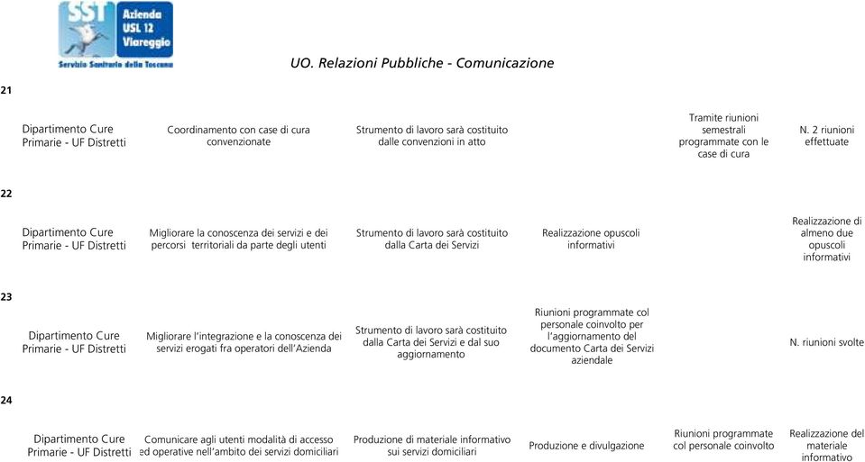 2 riunioni effettuate 22 Dipartimento Cure Primarie - UF Distretti Migliorare la conoscenza dei servizi e dei percorsi territoriali da parte degli utenti Strumento di lavoro sarà costituito dalla