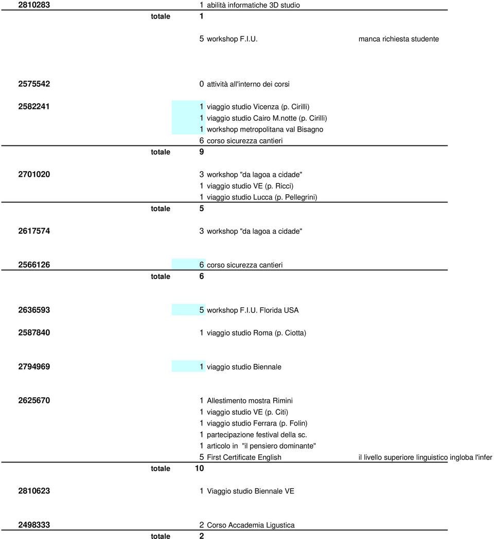 Pellegrini) totale 5 2617574 3 workshop "da lagoa a cidade" 2566126 2636593 5 workshop F.I.U. Florida USA 2587840 1 viaggio studio Roma (p.