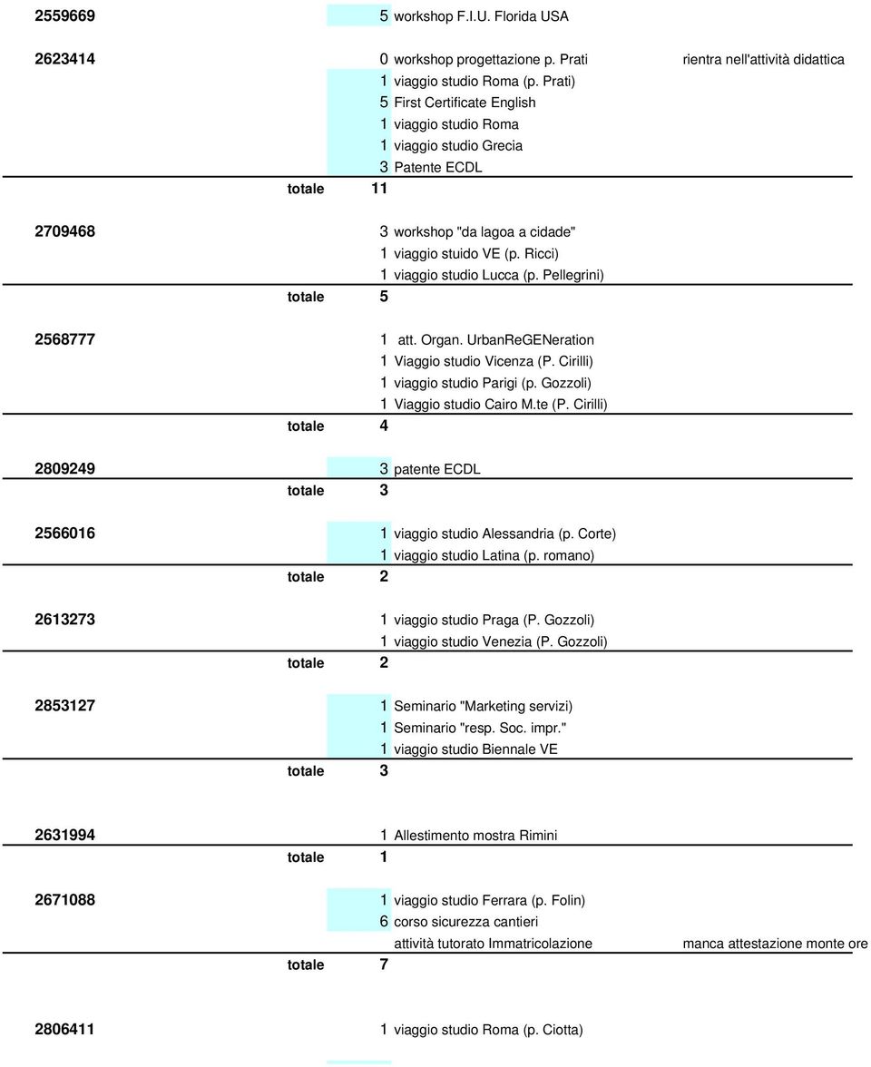 Pellegrini) totale 5 2568777 1 att. Organ. UrbanReGENeration 1 Viaggio studio Vicenza (P. Cirilli) 1 viaggio studio Parigi (p. Gozzoli) 1 Viaggio studio Cairo M.te (P.