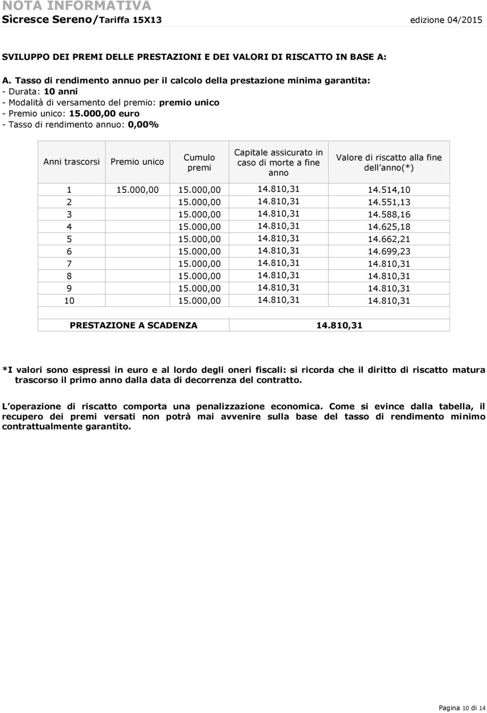 000,00 euro - Tasso di rendimento annuo: 0,00% Anni trascorsi Premio unico Cumulo premi Capitale assicurato in caso di morte a fine anno Valore di riscatto alla fine dell anno(*) 1 15.000,00 15.