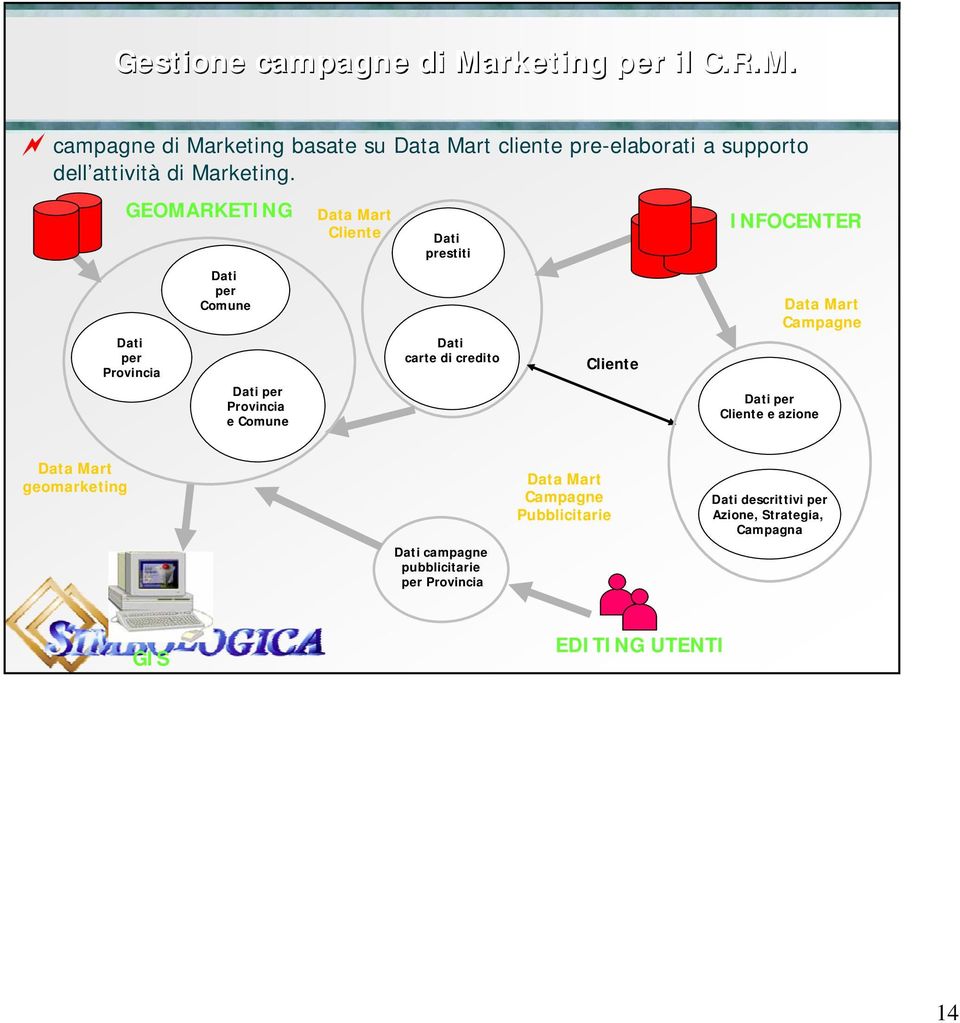 Comune Dati carte di credito Cliente Data Mart Campagne Dati per Cliente e azione Data Mart geomarketing Data Mart