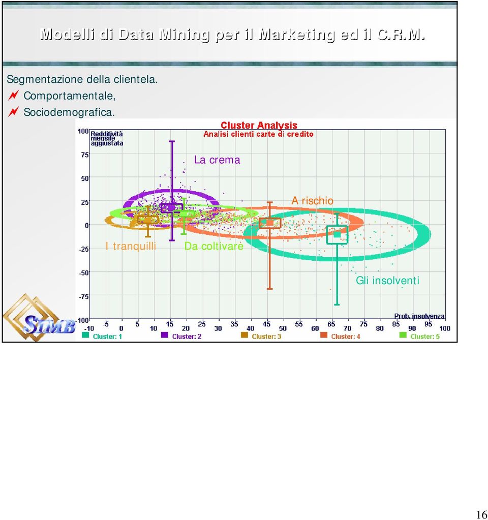 Comportamentale, Sociodemografica.