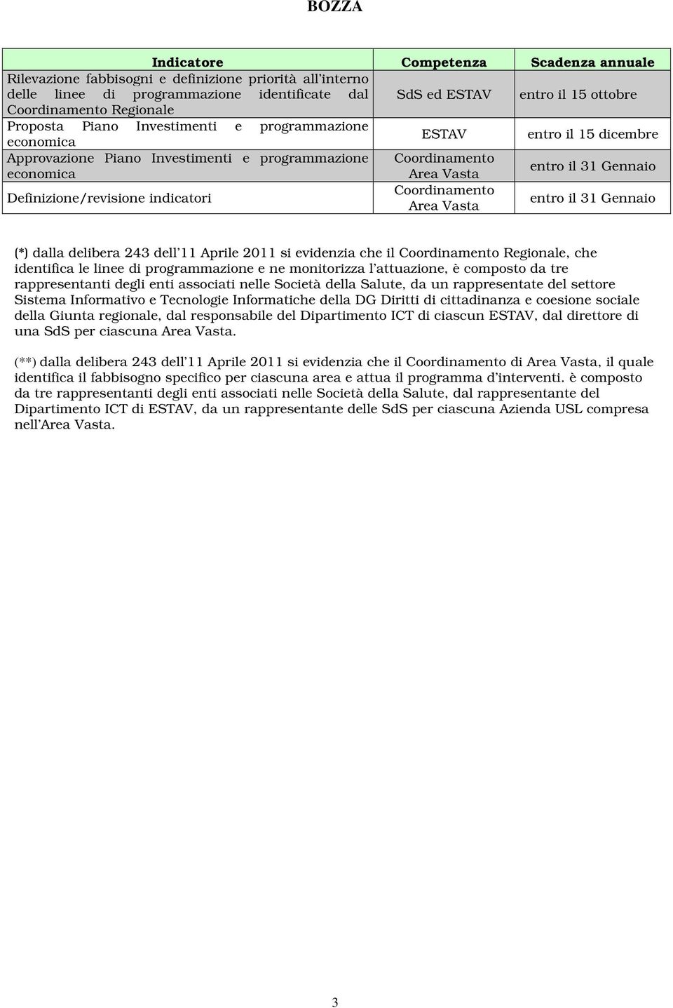 dalla delibera 243 dell 11 Aprile 2011 si evidenzia che il Regionale, che identifica le linee di programmazione e ne monitorizza l attuazione, è composto da tre rappresentanti degli enti associati