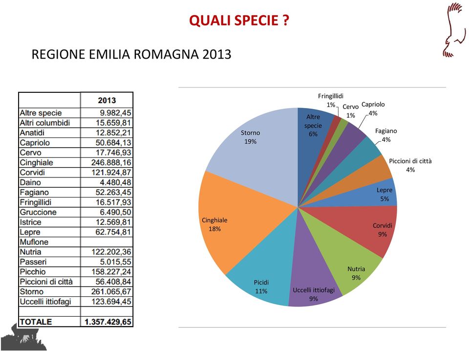 Capriolo 4% Fagiano 4% Piccioni di città 4% Lepre 5%