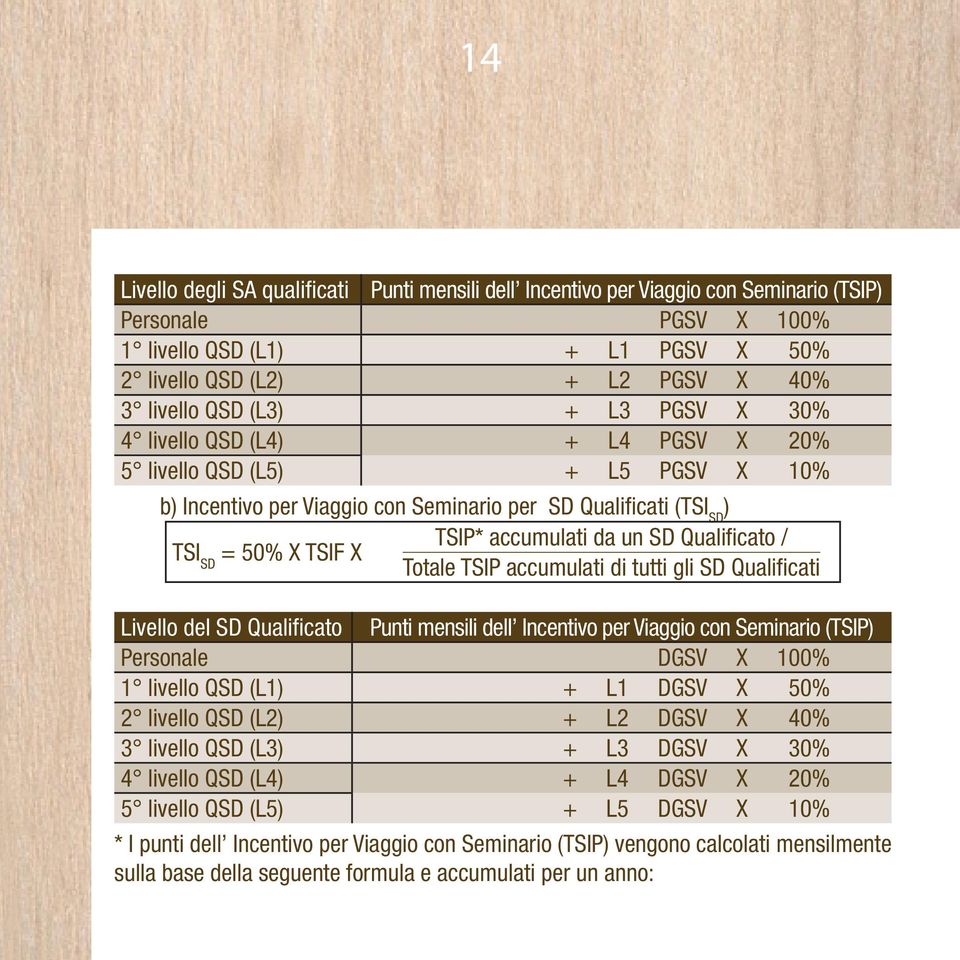 TSI SD = 50% X TSIF X Totale TSIP accumulati di tutti gli SD Qualificati Livello del SD Qualificato Punti mensili dell Incentivo per Viaggio con Seminario (TSIP) Personale DGSV X 100% 1 livello QSD