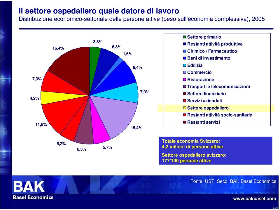 Trasporti e telecomunicazioni Settore finanziario Servizi aziendali Settore ospedaliero Restanti attività socio-sanitarie 11,8% 15,4% Restanti servizi