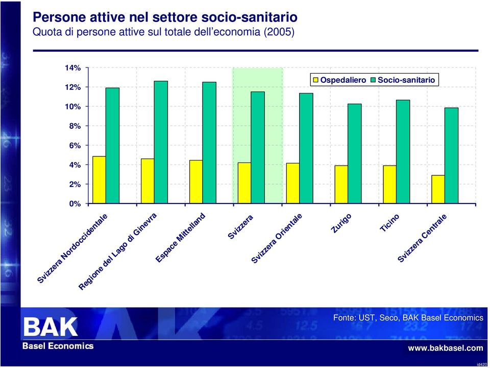 Zurigo Ticino Svizzera Centrale Fonte: UST, Seco, BAK Basel Economics id420