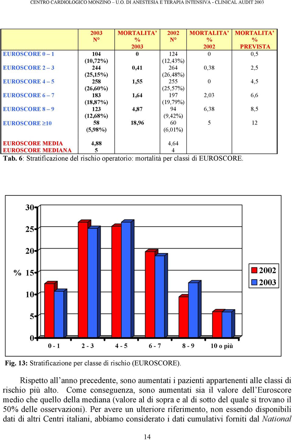 4,64 EUROSCORE MEDIANA 5 4 Tab. 6: Stratificazione del rischio operatorio: mortalità per classi di EUROSCORE. 30 25 20 % 15 10 5 2002 2003 0 0-1 2-3 4-5 6-7 8-9 10 o più Fig.