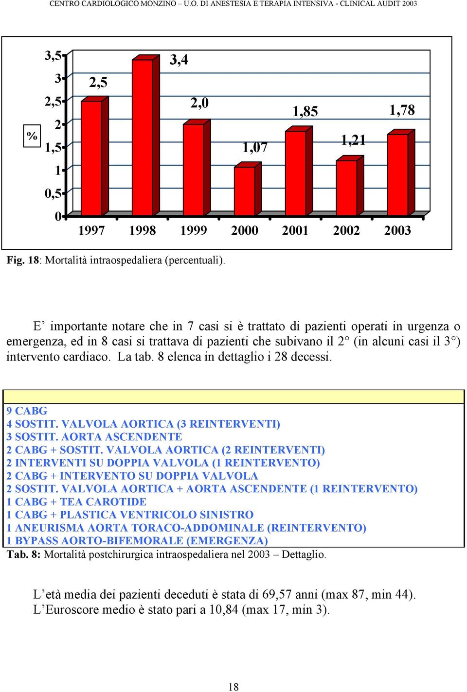 8 elenca in dettaglio i 28 decessi. 9 CABG 4 SOSTIT. VALVOLA AORTICA (3 REINTERVENTI) 3 SOSTIT. AORTA ASCENDENTE 2 CABG + SOSTIT.