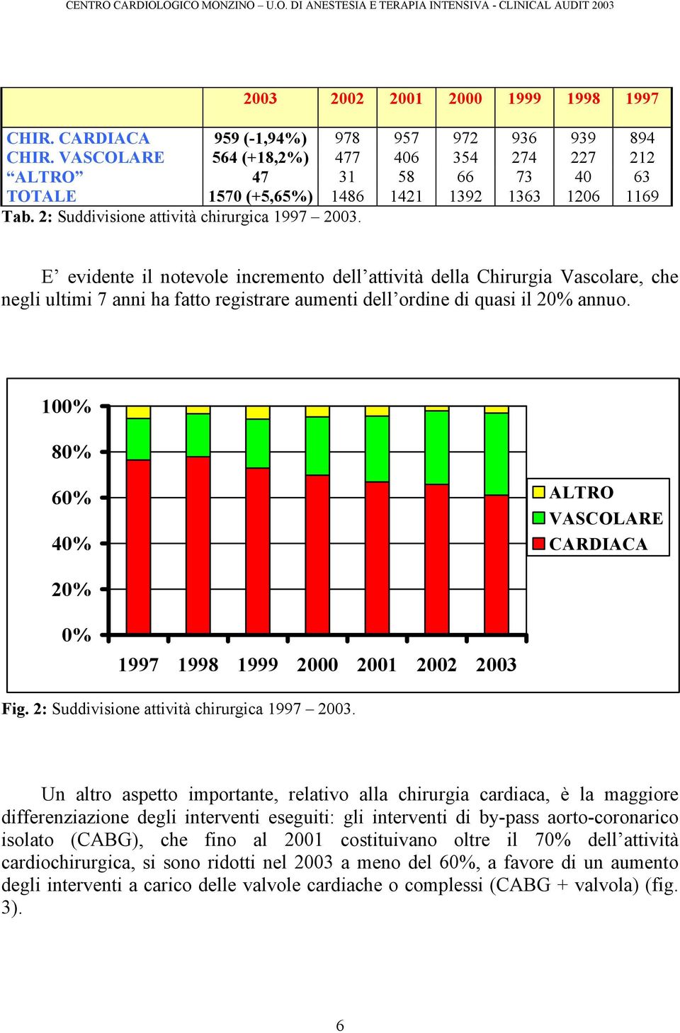 E evidente il notevole incremento dell attività della Chirurgia Vascolare, che negli ultimi 7 anni ha fatto registrare aumenti dell ordine di quasi il 20% annuo.