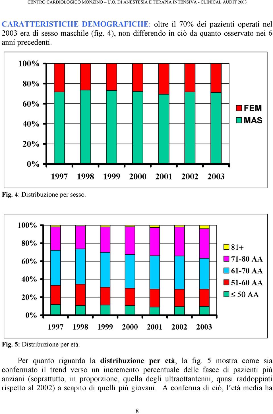 100% 80% 60% 40% 20% 81+ 71-80 AA 61-70 AA 51-60 AA 50 ΑΑ 0% 1997 1998 1999 2000 2001 2002 2003 Fig. 5: Distribuzione per età. Per quanto riguarda la distribuzione per età, la fig.