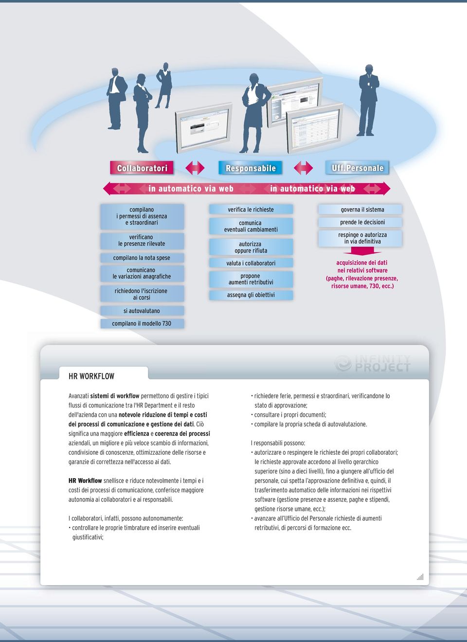 richiedono l'iscrizione ai corsi si autovalutano compilano il modello 730 verifica le richieste comunica eventuali cambiamenti autorizza oppure rifiuta valuta i collaboratori propone aumenti